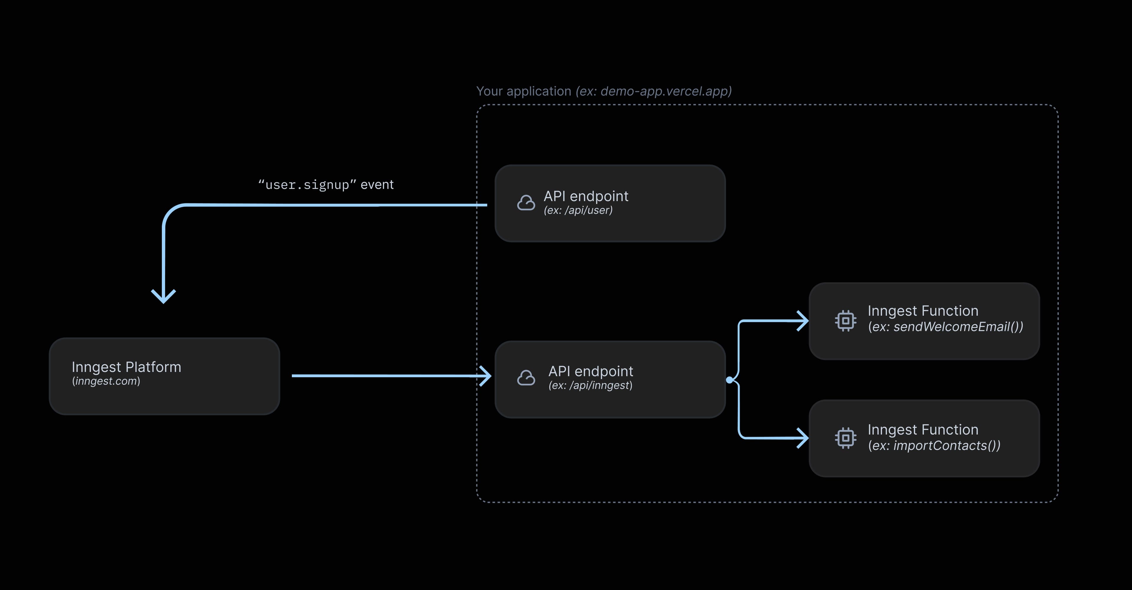 Illustration of a demo application sending a "user.signup" event to the Inngest Platform which triggers two Inngest Functions: sendWelcomeEmail and importContacts.