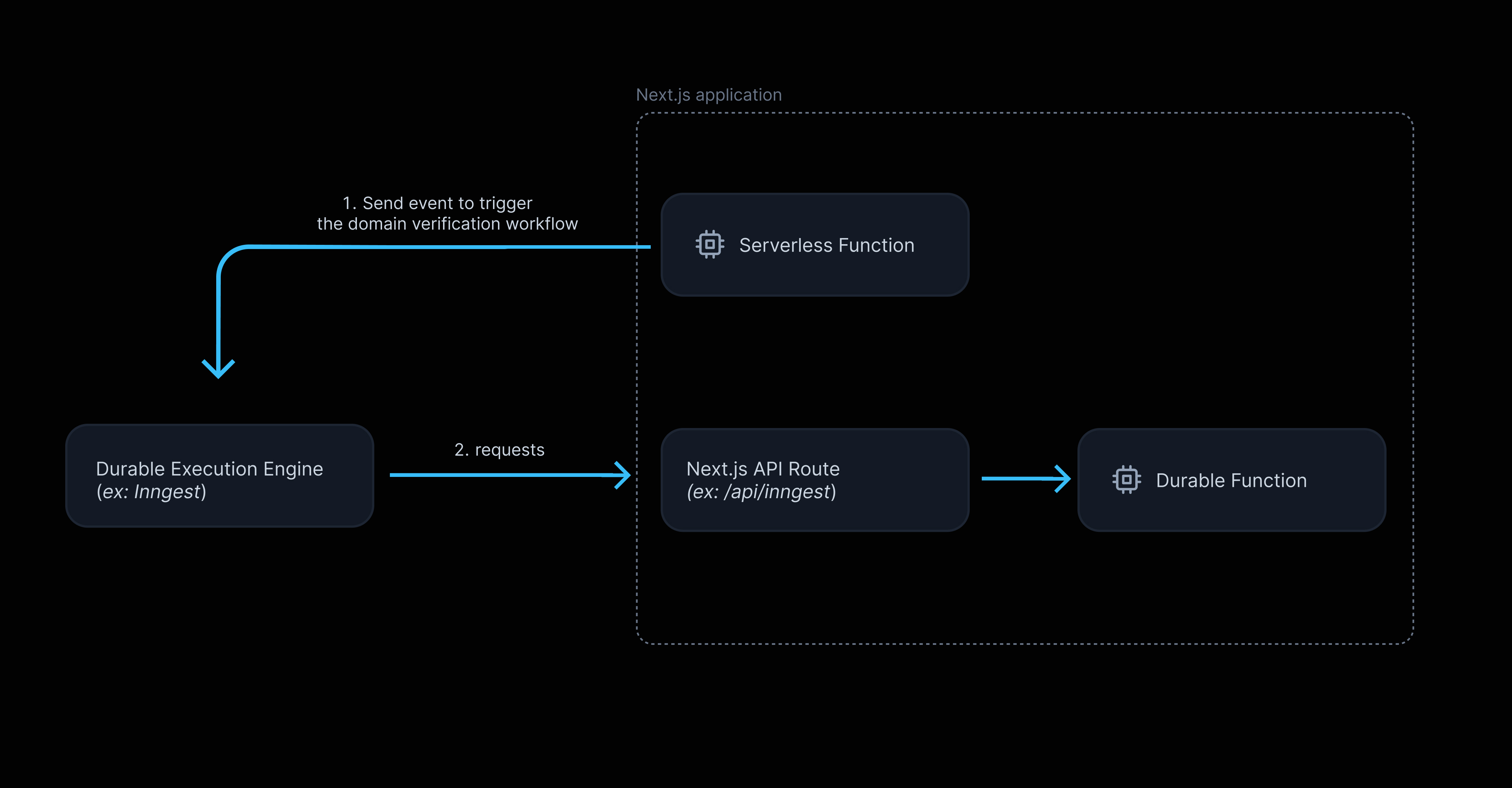 This diagram illustrates how an event sent from a Serverless Function triggers a Durable Function run. The event is first sent to the Durable Execution Engine which requests the Next.js application at a dedicated API Routes where all Durable Funtions are registred.